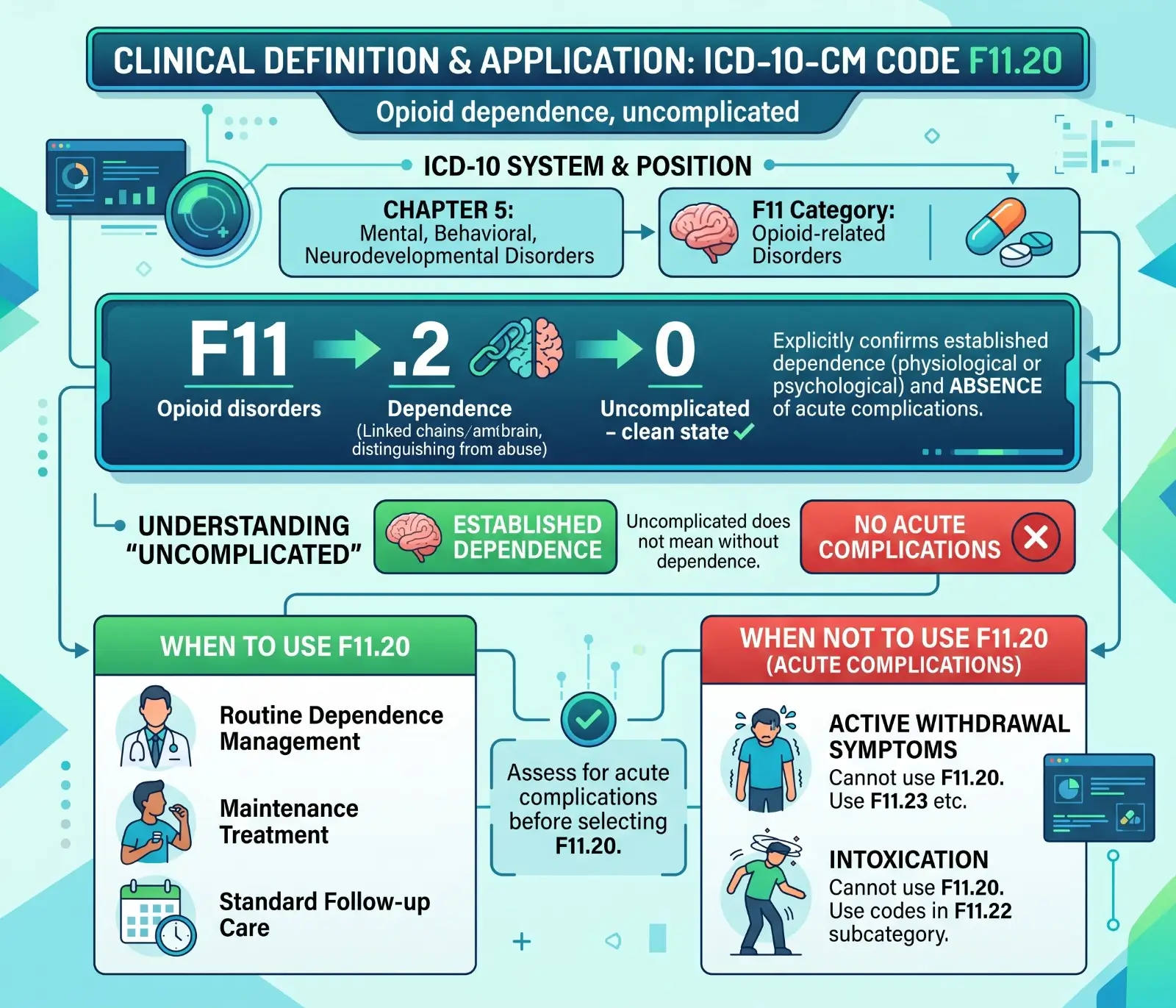 Clinical definition of the F11.20 diagnosis code
