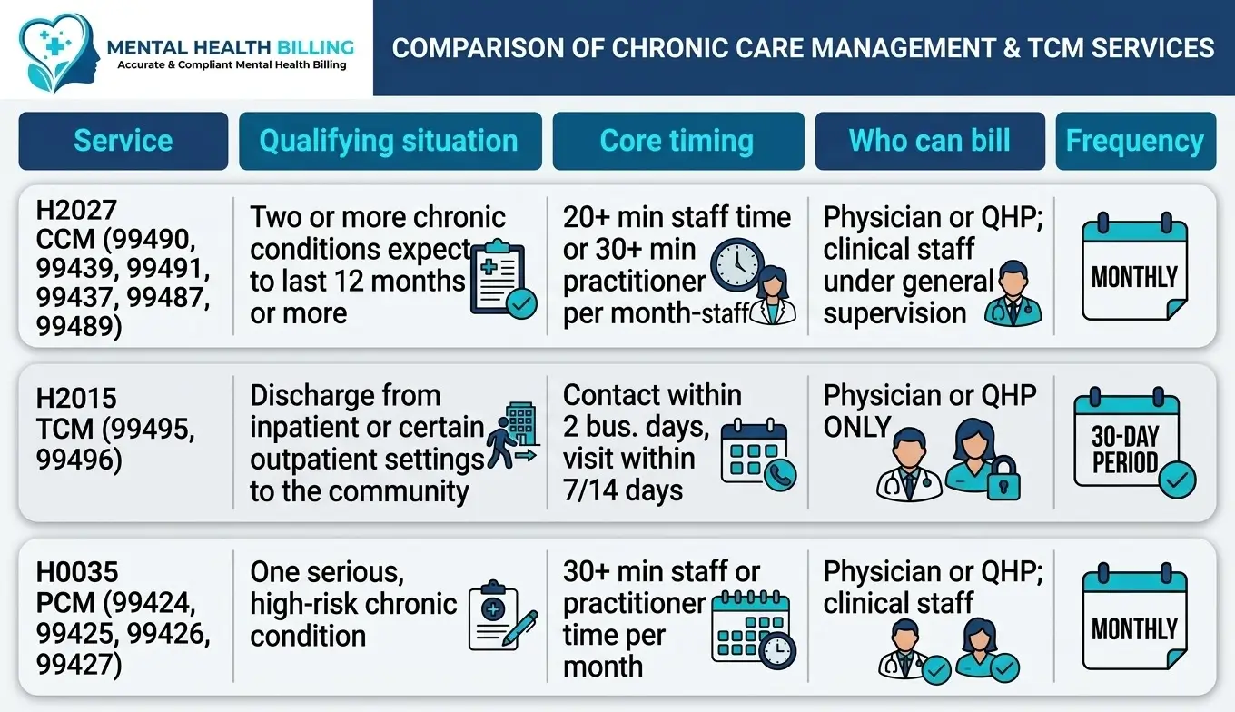 Case Management CPT Codes: Documentation, Modifiers and Reimbursement