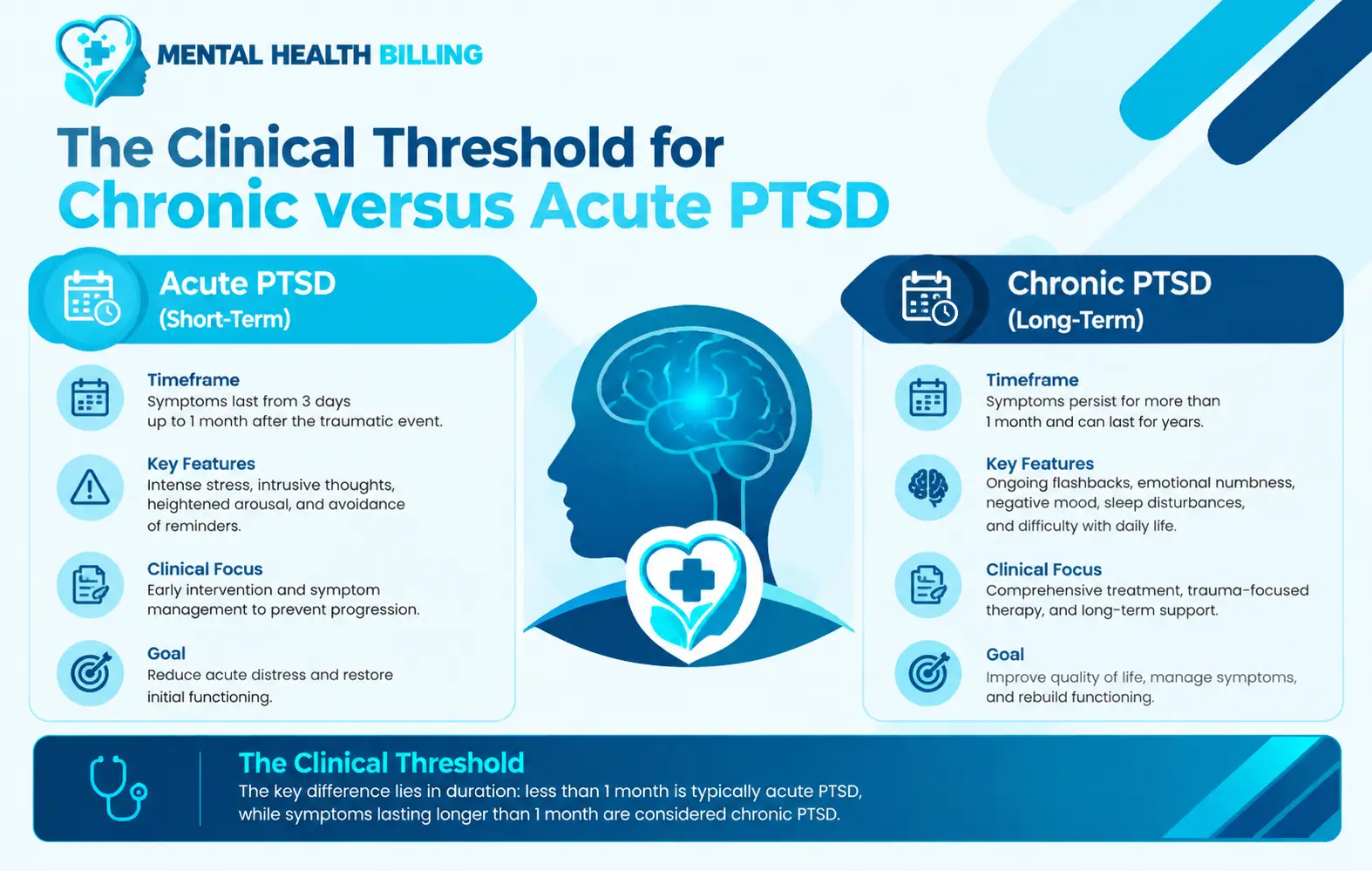 The clinical threshold for chronic versus acute PTSD