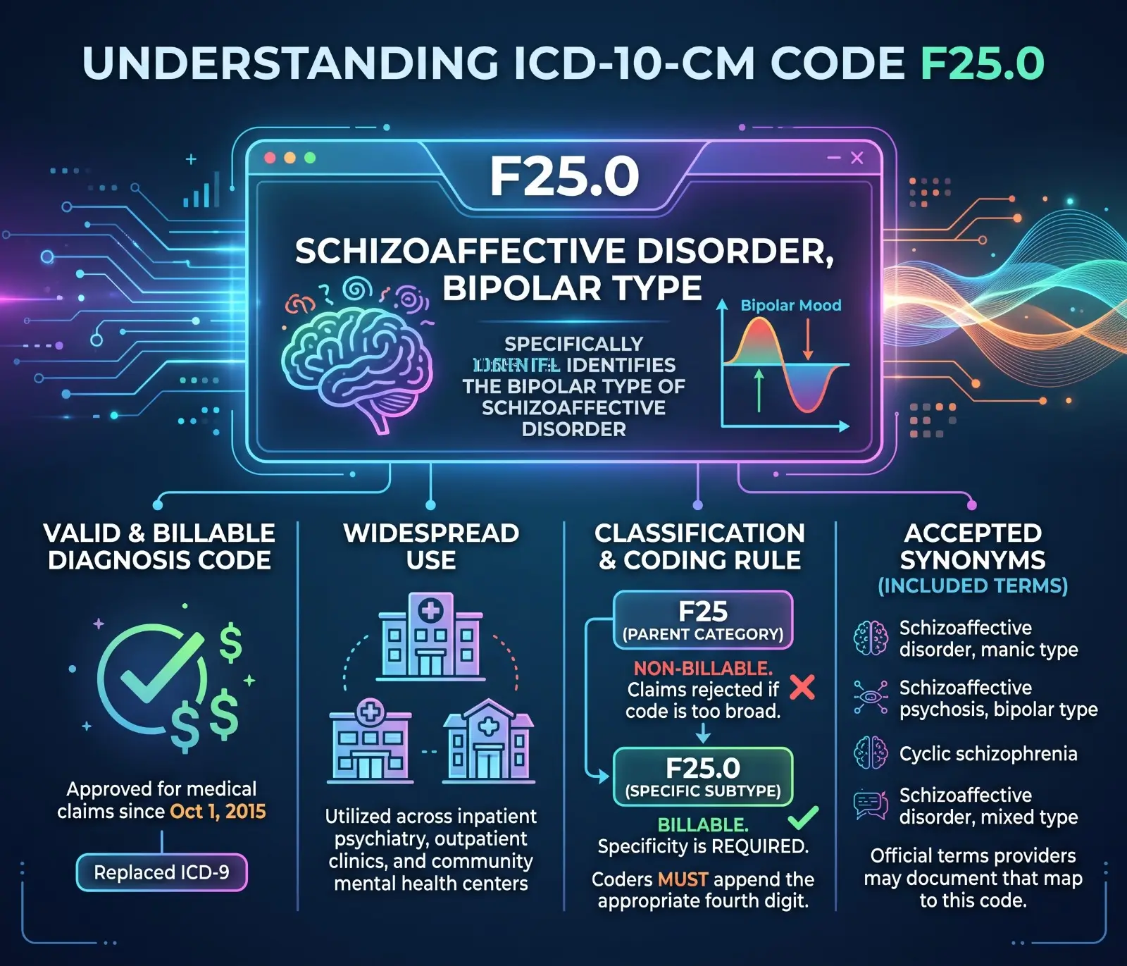Understanding the F25.0 diagnosis code
