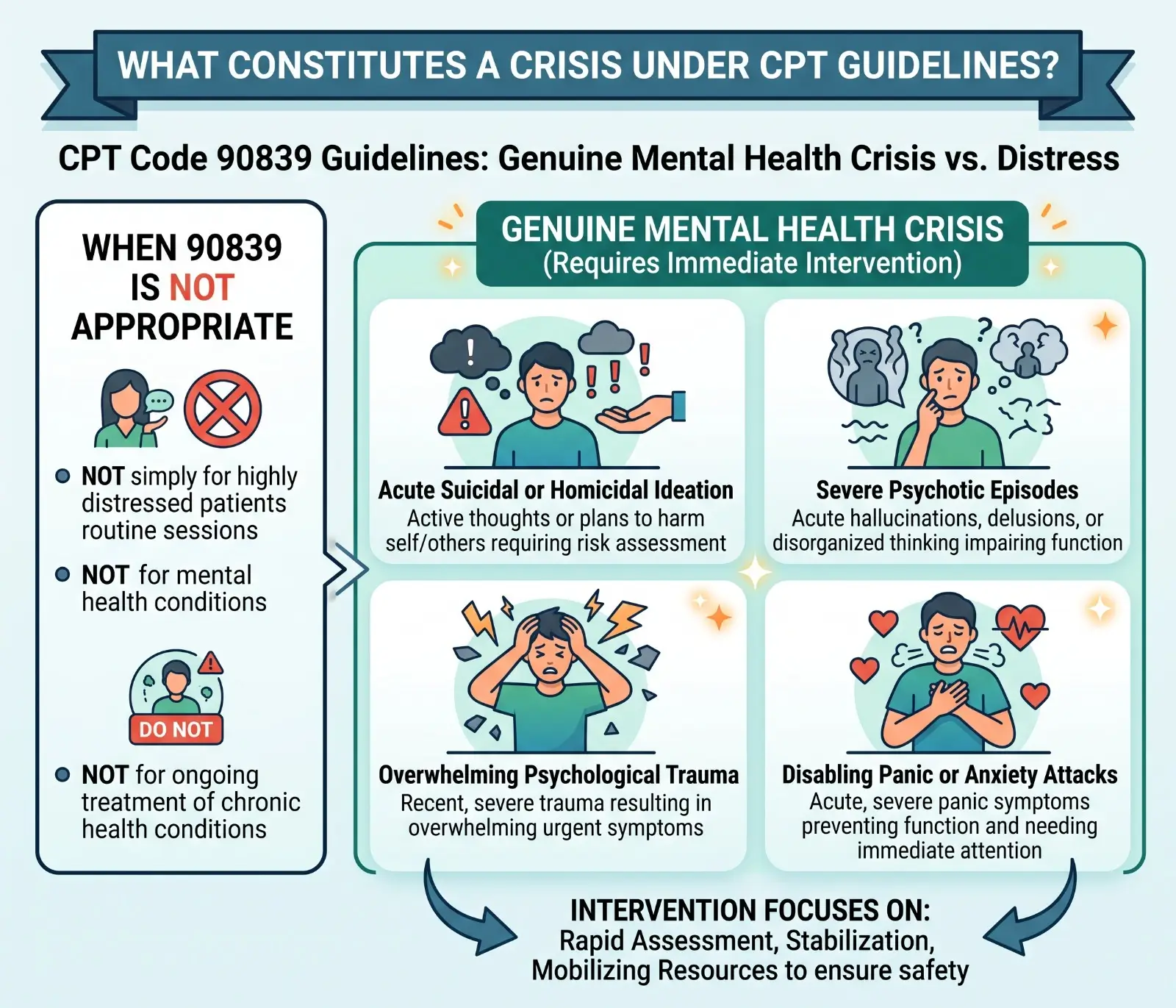 What Constitutes a Crisis Under CPT Guidelines