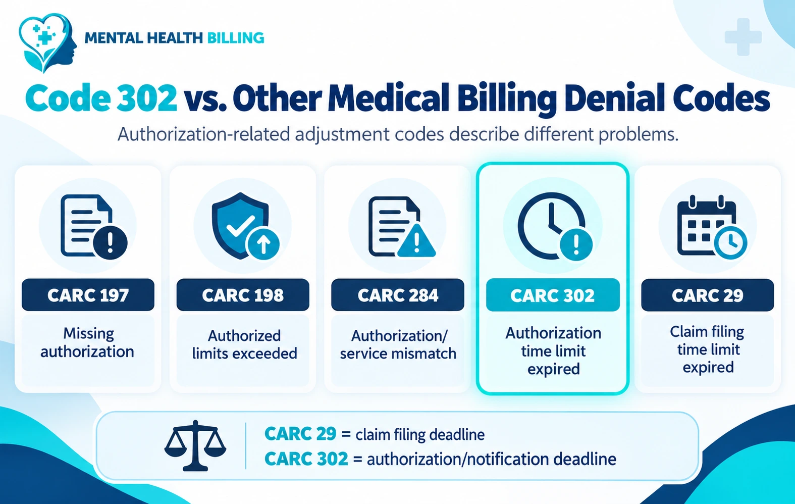 CARC 302 vs Other Medical Billing Denial Codes Infographic