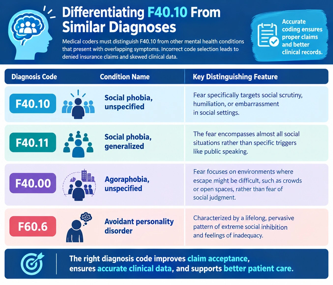 Differentiating F40.10 From Similar Diagnoses