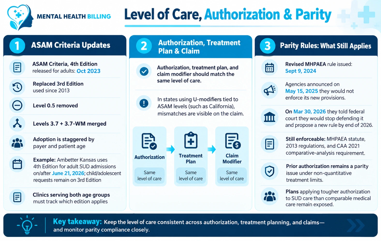 Level of Care, Authorization and Parity - ASAM Criteria Updates and Mental Health Billing