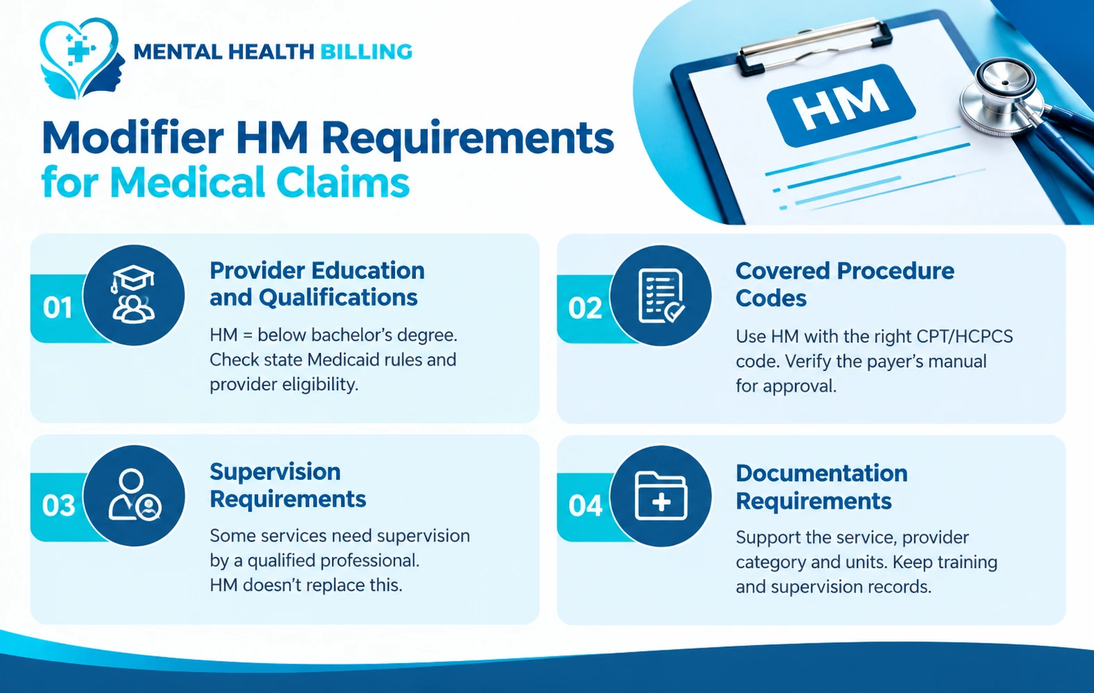 Modifier HM requirements for medical claims: provider qualifications, covered procedure codes, supervision, and documentation