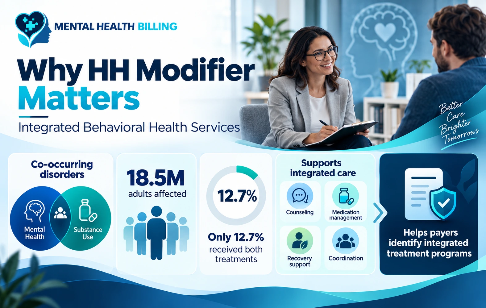 Why the HH Modifier Matters in Integrated Behavioral Health Services